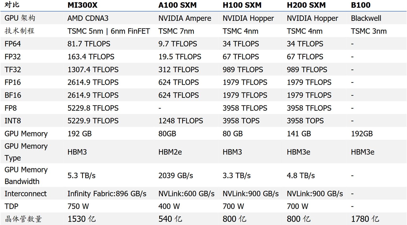 MI300X对比B100参数比较