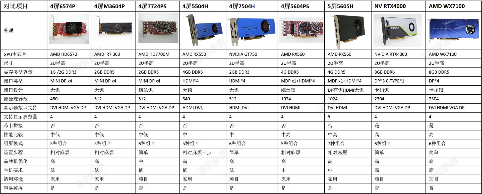 4屏显卡专业多屏拼接卡横向参数对比区别